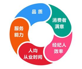 構(gòu)筑標(biāo)準(zhǔn)客服體系 驅(qū)動(dòng)房產(chǎn)經(jīng)紀(jì)行業(yè)品質(zhì)升級與正循環(huán)